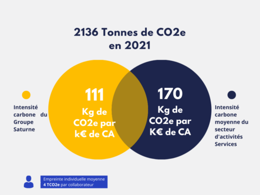 Le Groupe Saturne - Un univers de propreté - Nettoyage professionnel - Entreprise de nettoyage - 2136 tonnes de Co2 en 2021