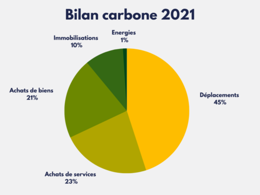 Le Groupe Saturne - Un univers de propreté - Nettoyage professionnel - Entreprise de nettoyage - bilan carbone du Groupe Saturne - 2021