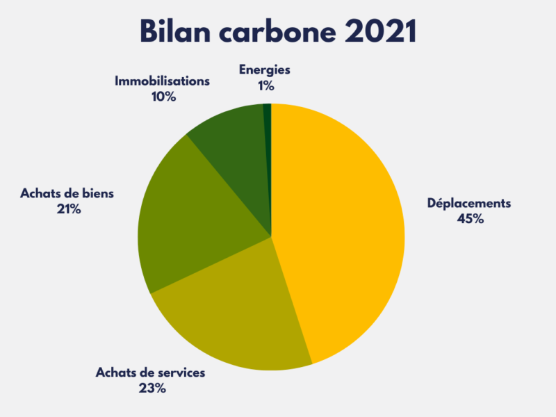 Décarboner les prestations de propreté : publication du bilan carbone ...